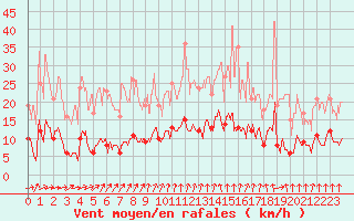 Courbe de la force du vent pour Montmorillon (86)