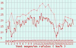 Courbe de la force du vent pour Chlons-en-Champagne (51)