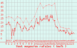 Courbe de la force du vent pour Cognac (16)