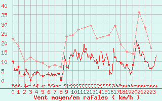 Courbe de la force du vent pour Mende - Chabrits (48)