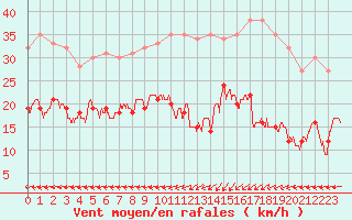 Courbe de la force du vent pour Ploumanac