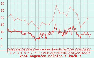 Courbe de la force du vent pour Deauville (14)