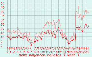 Courbe de la force du vent pour Colmar (68)