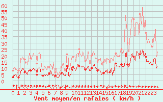 Courbe de la force du vent pour Auch (32)