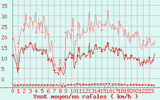 Courbe de la force du vent pour Quiberon-Arodrome (56)