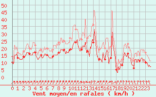 Courbe de la force du vent pour Orlans (45)