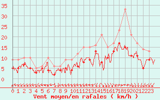 Courbe de la force du vent pour Lanvoc (29)