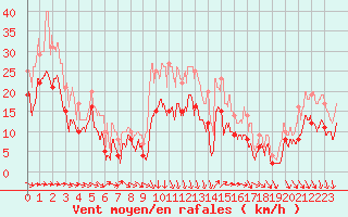 Courbe de la force du vent pour Hyres (83)