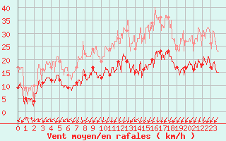 Courbe de la force du vent pour Le Mans (72)