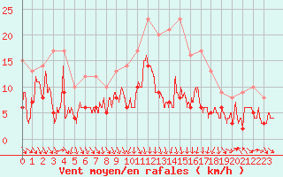 Courbe de la force du vent pour Ble / Mulhouse (68)