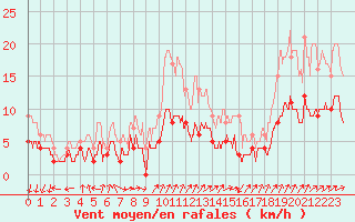 Courbe de la force du vent pour Langres (52) 