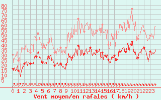 Courbe de la force du vent pour Ble / Mulhouse (68)