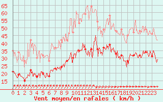 Courbe de la force du vent pour Dunkerque (59)