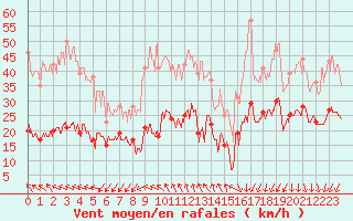 Courbe de la force du vent pour Ste (34)