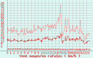 Courbe de la force du vent pour Gourdon (46)