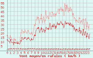 Courbe de la force du vent pour Lille (59)