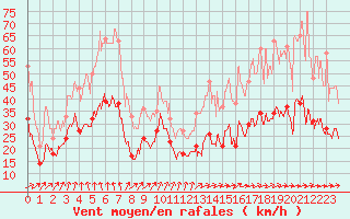 Courbe de la force du vent pour Ile d