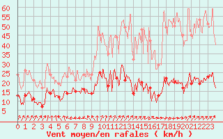 Courbe de la force du vent pour Guret Saint-Laurent (23)