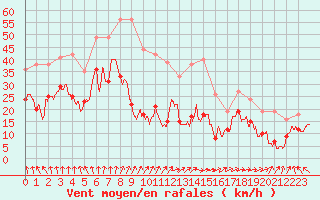 Courbe de la force du vent pour Cap de la Hve (76)