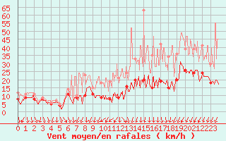 Courbe de la force du vent pour Roissy (95)