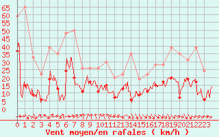 Courbe de la force du vent pour Cap Sagro (2B)