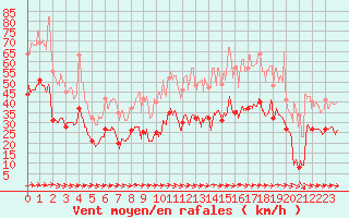 Courbe de la force du vent pour Mont-Saint-Vincent (71)