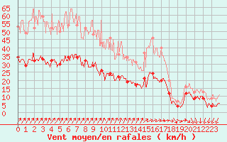 Courbe de la force du vent pour Dieppe (76)