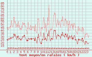 Courbe de la force du vent pour Nantes (44)