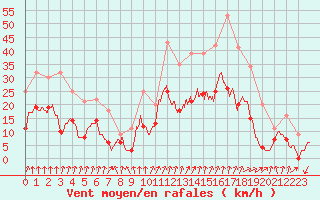 Courbe de la force du vent pour Dole-Tavaux (39)