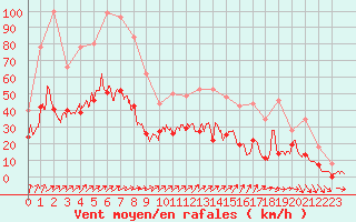 Courbe de la force du vent pour Saint-Dizier (52)