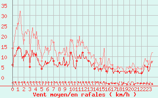 Courbe de la force du vent pour Montauban (82)