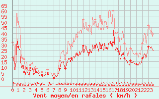 Courbe de la force du vent pour Salon-de-Provence (13)