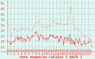 Courbe de la force du vent pour Orlans (45)