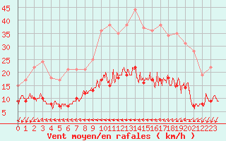 Courbe de la force du vent pour Sarzeau (56)