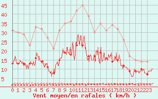 Courbe de la force du vent pour Avre (58)