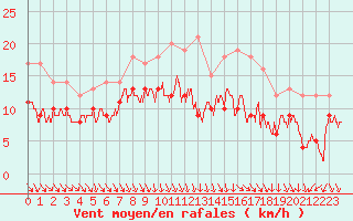 Courbe de la force du vent pour Ble / Mulhouse (68)