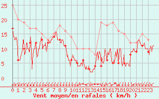 Courbe de la force du vent pour Roissy (95)
