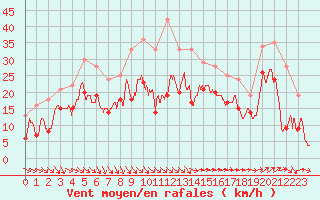 Courbe de la force du vent pour Marignane (13)