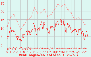 Courbe de la force du vent pour Romorantin (41)