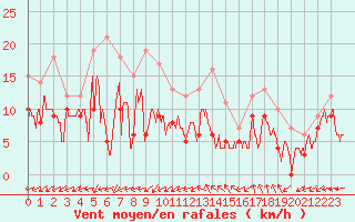 Courbe de la force du vent pour Bergerac (24)