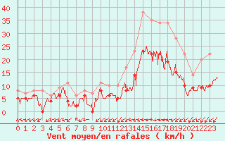 Courbe de la force du vent pour Angers-Marc (49)