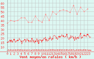 Courbe de la force du vent pour Ile d