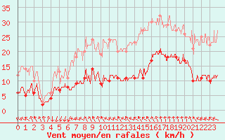 Courbe de la force du vent pour Ste (34)