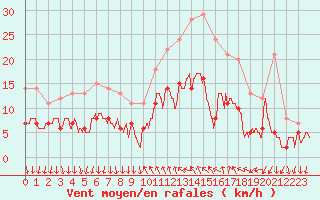 Courbe de la force du vent pour Cannes (06)