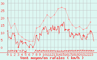 Courbe de la force du vent pour Albi (81)