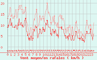 Courbe de la force du vent pour Langres (52) 