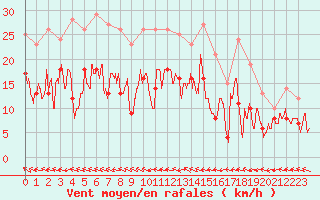 Courbe de la force du vent pour Angers-Marc (49)