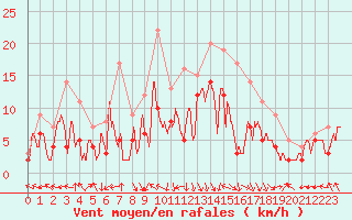 Courbe de la force du vent pour Avignon (84)