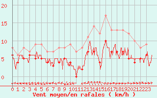 Courbe de la force du vent pour Bergerac (24)