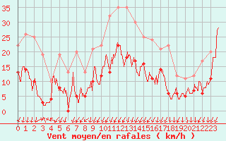 Courbe de la force du vent pour Montlimar (26)